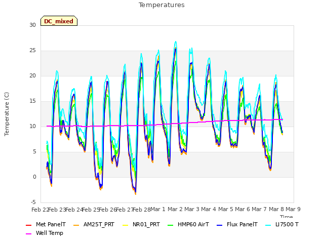 plot of Temperatures