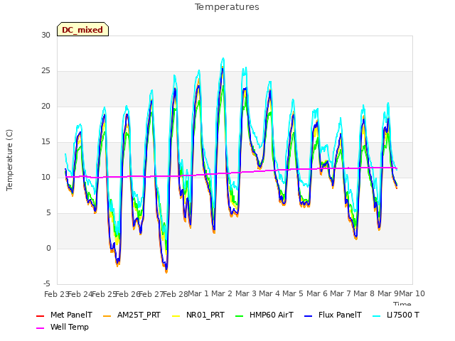 plot of Temperatures