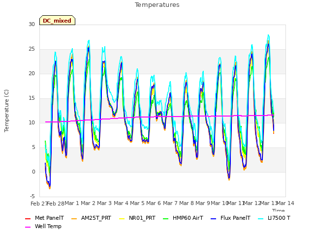 plot of Temperatures