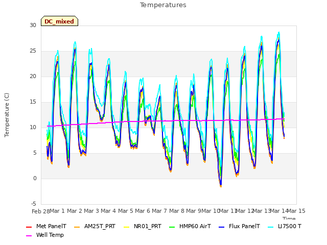 plot of Temperatures