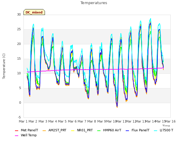 plot of Temperatures