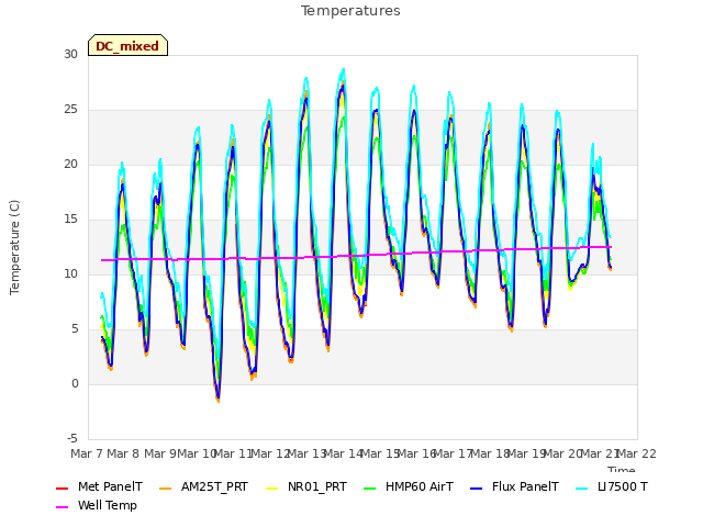 plot of Temperatures