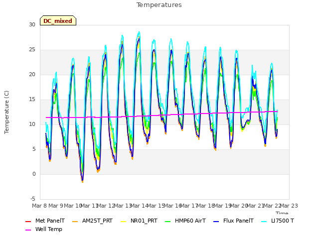 plot of Temperatures