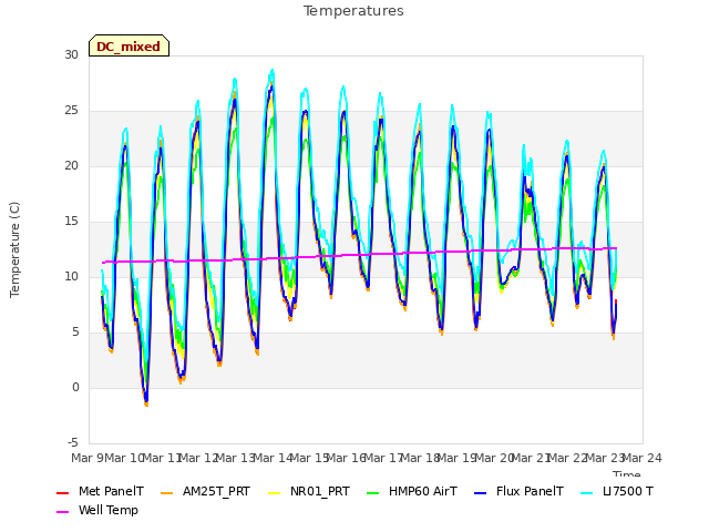 plot of Temperatures