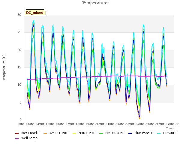 plot of Temperatures