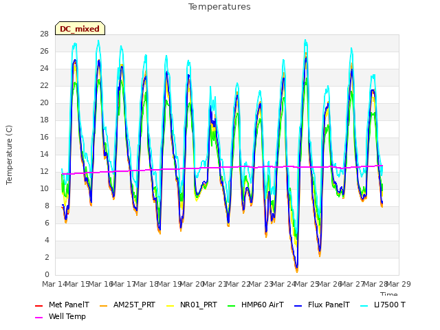 plot of Temperatures