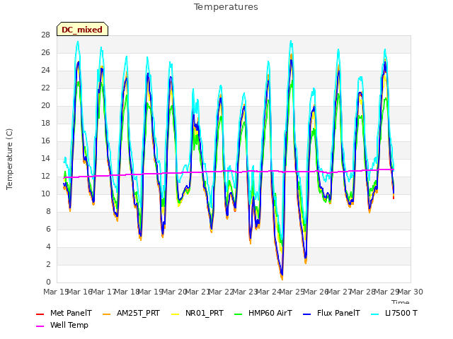 plot of Temperatures