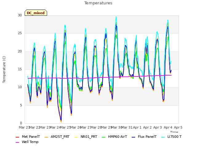 plot of Temperatures