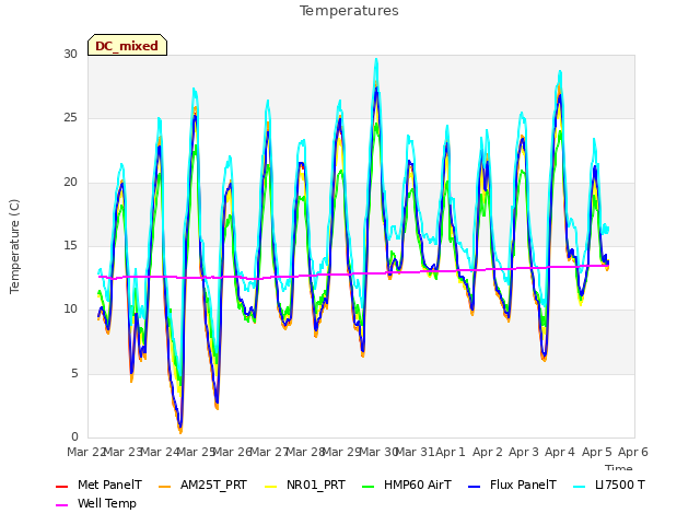 plot of Temperatures