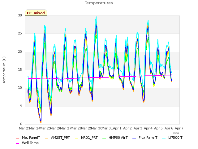 plot of Temperatures