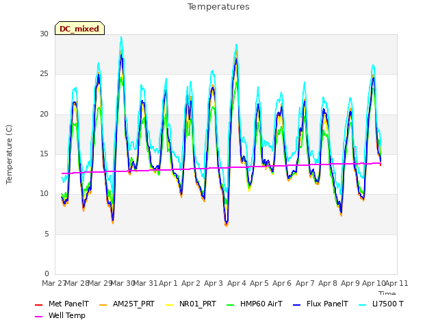 plot of Temperatures