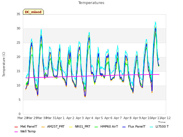 plot of Temperatures