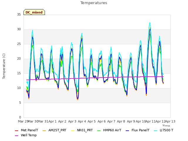 plot of Temperatures