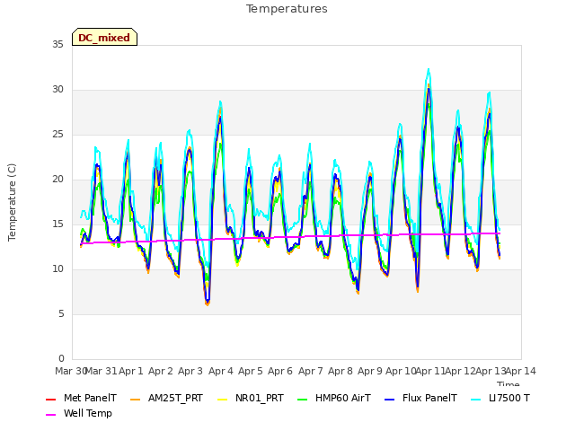 plot of Temperatures