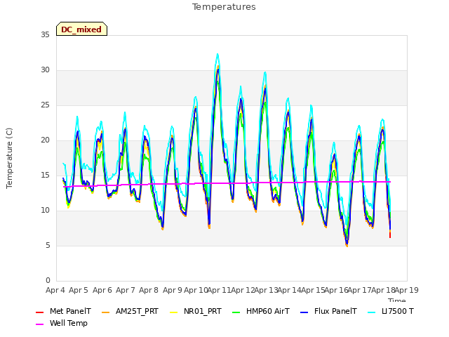 plot of Temperatures