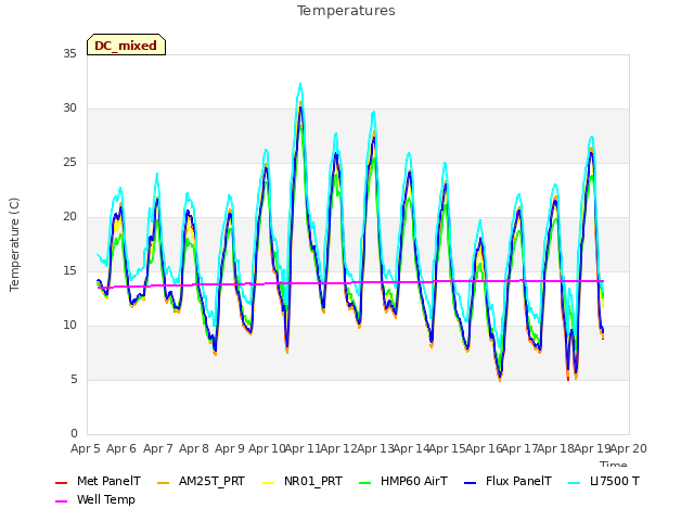 plot of Temperatures