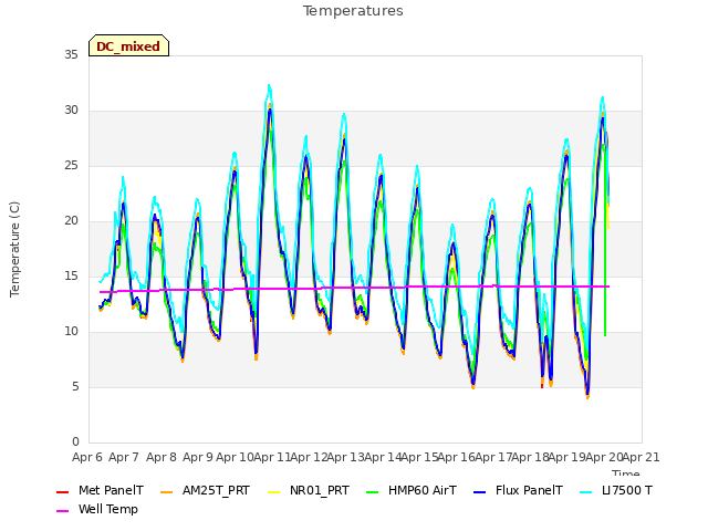 plot of Temperatures