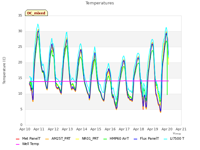 plot of Temperatures