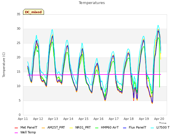 plot of Temperatures