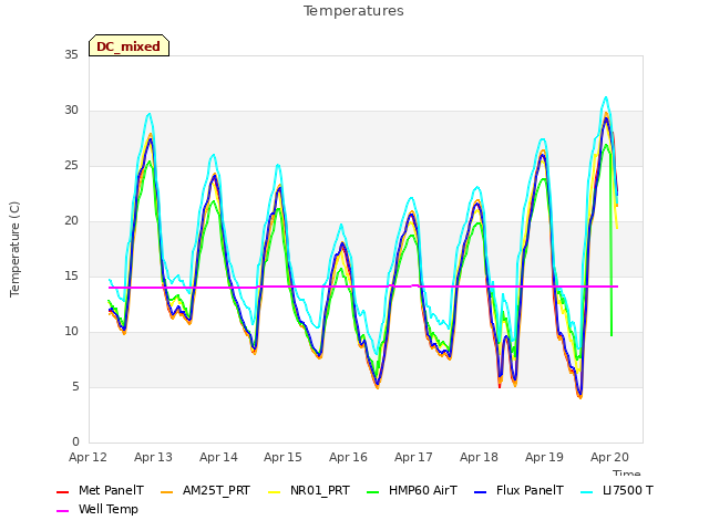 plot of Temperatures