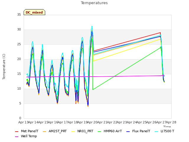 plot of Temperatures