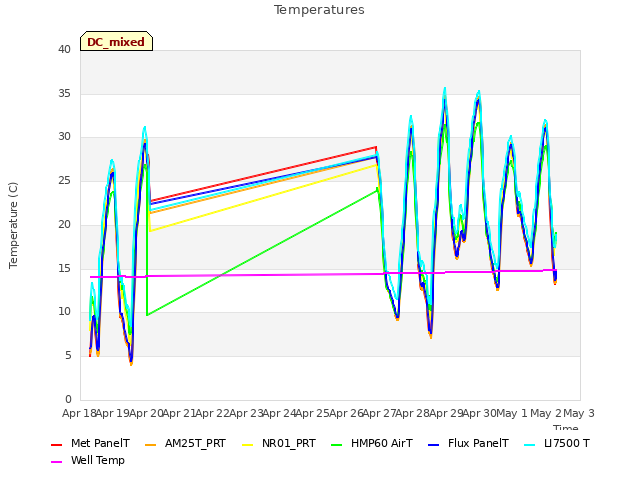 plot of Temperatures