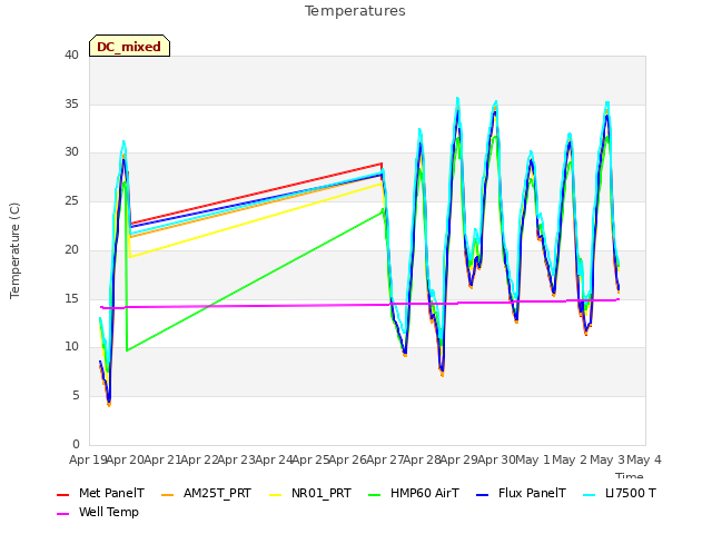 plot of Temperatures