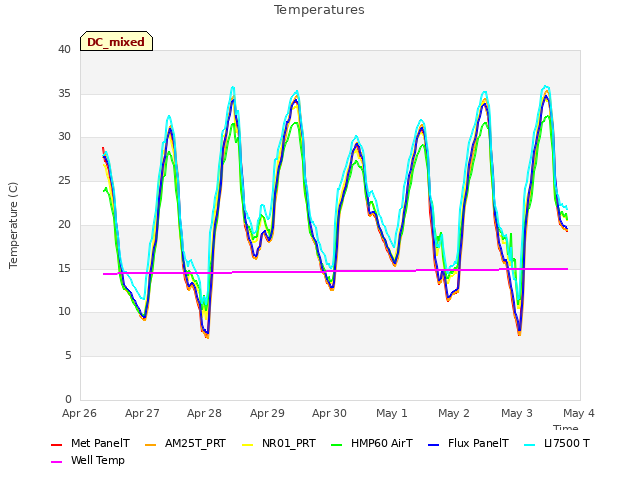 plot of Temperatures