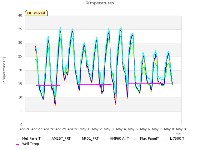 plot of Temperatures