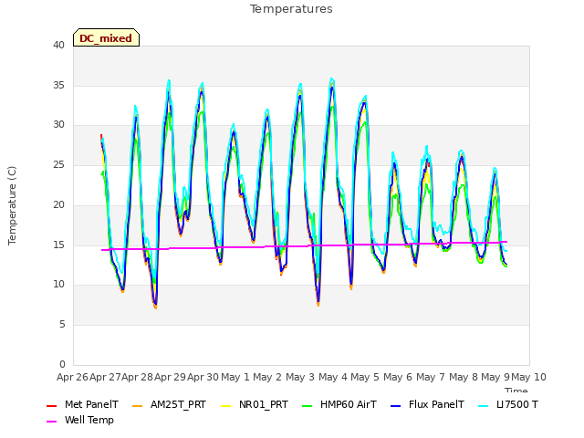 plot of Temperatures