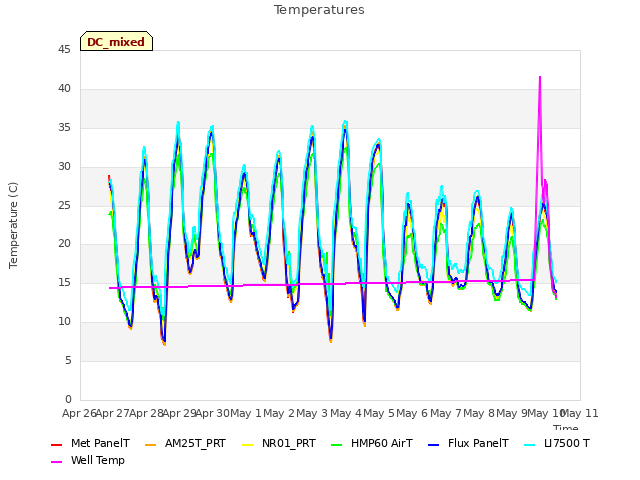 plot of Temperatures