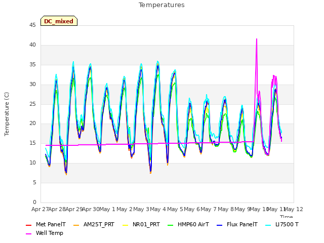 plot of Temperatures