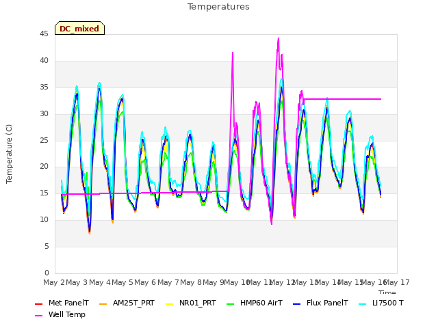 plot of Temperatures