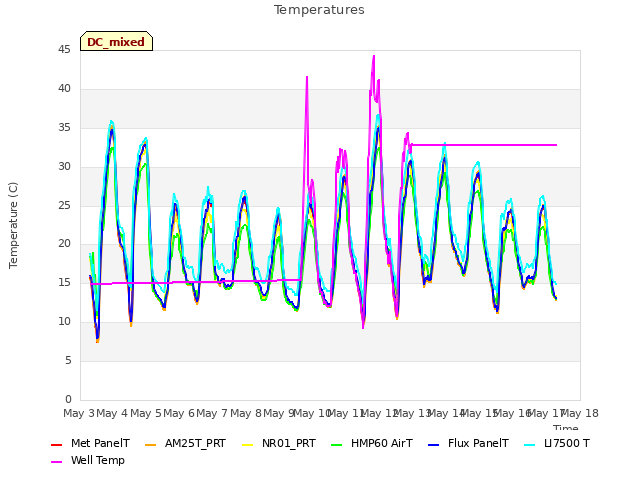 plot of Temperatures