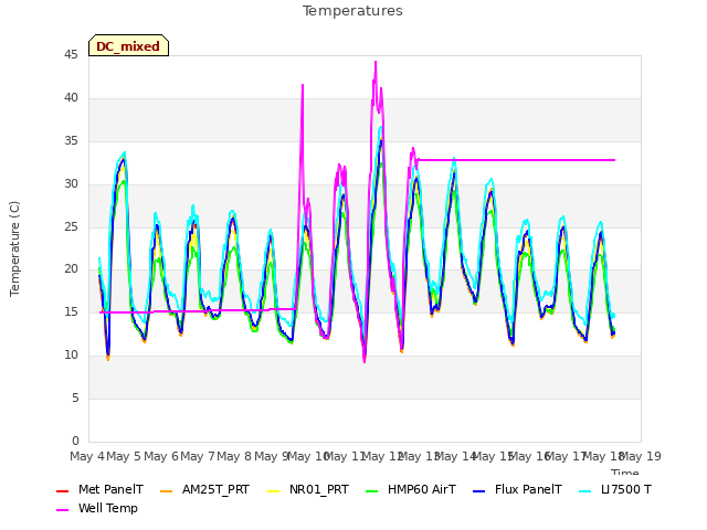 plot of Temperatures