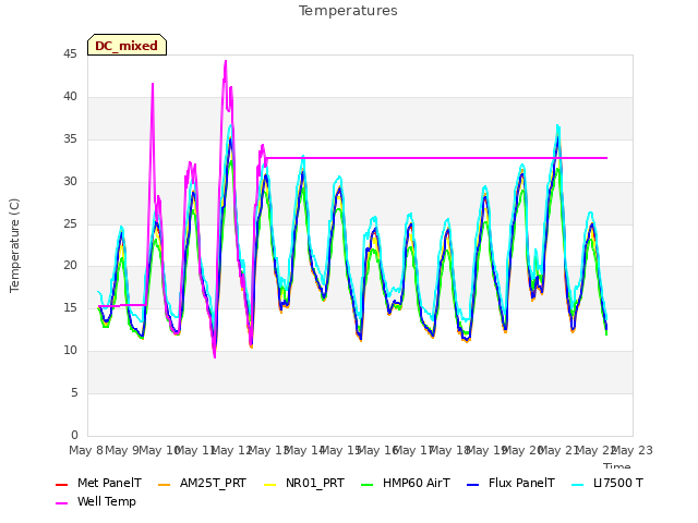 plot of Temperatures