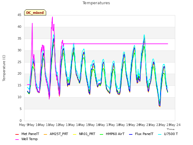 plot of Temperatures