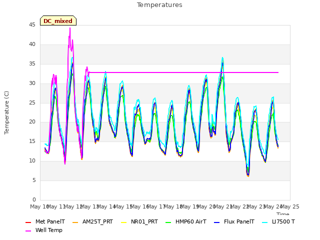 plot of Temperatures