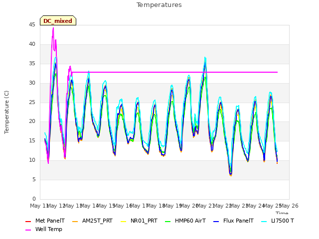 plot of Temperatures