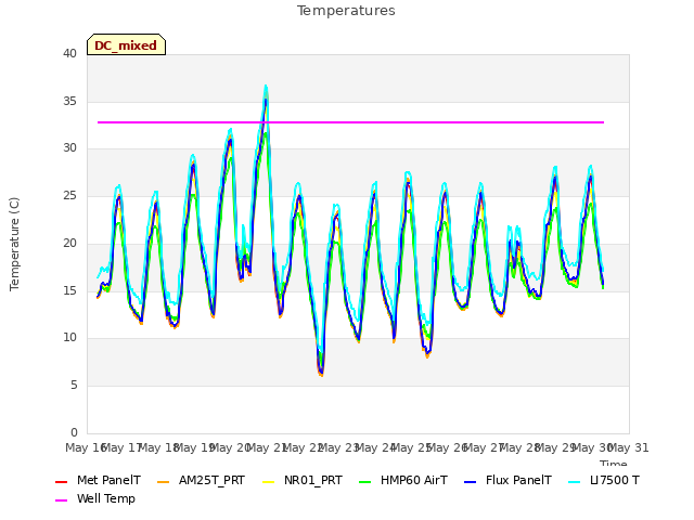 plot of Temperatures