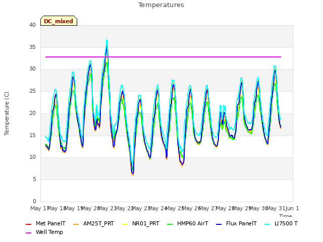 plot of Temperatures