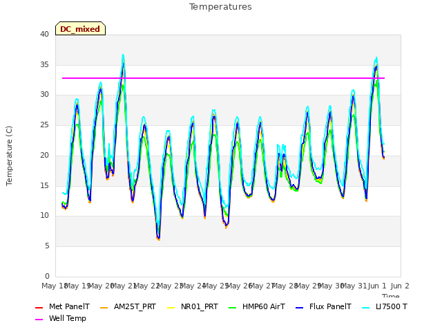 plot of Temperatures