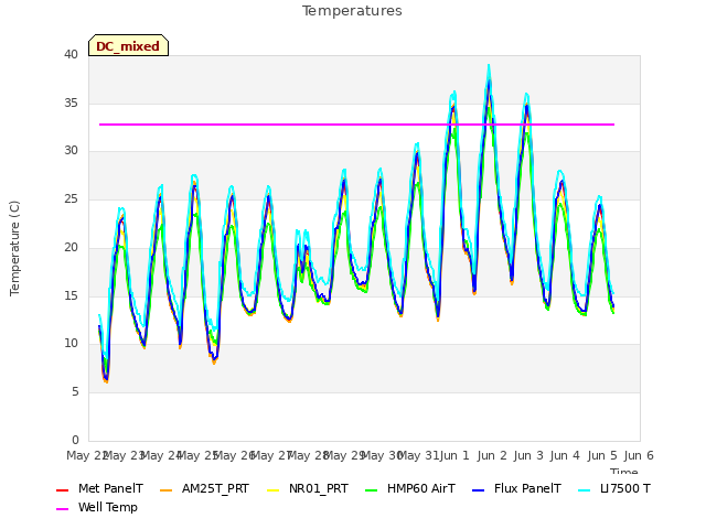 plot of Temperatures