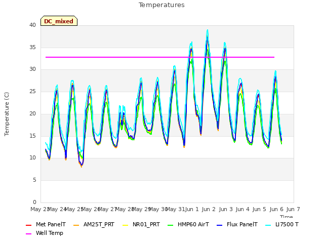 plot of Temperatures