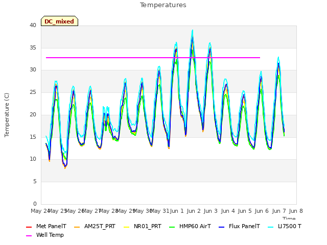 plot of Temperatures