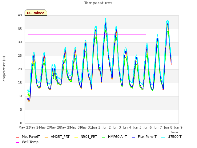 plot of Temperatures