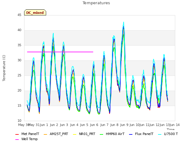 plot of Temperatures