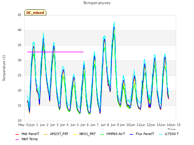 plot of Temperatures