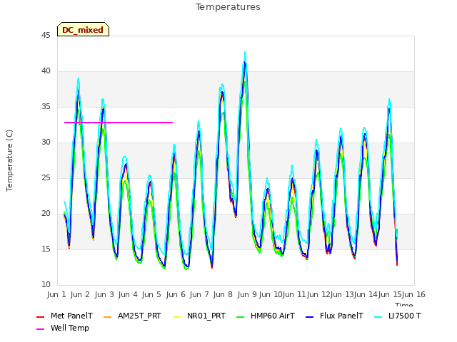 plot of Temperatures