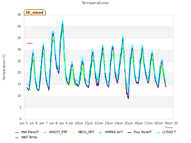 plot of Temperatures